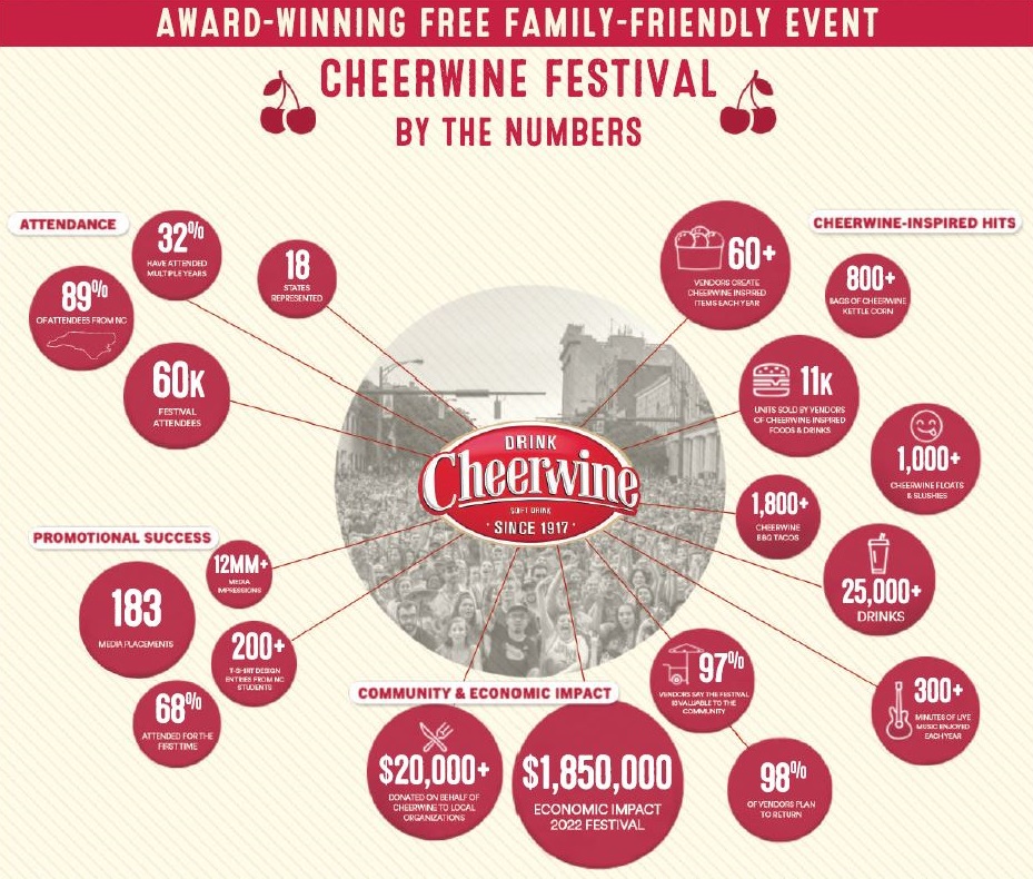 Annual Cheerwine Festival: Infographic